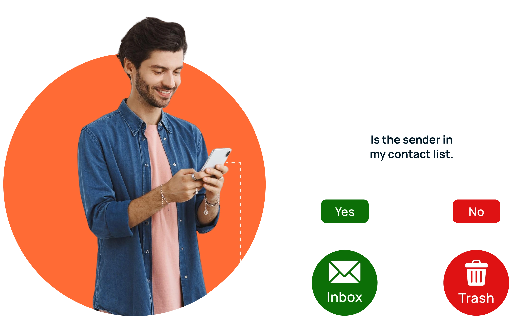 How OptMsg works: incoming email from a known contact goes to your Inbox, while email from unknown senders goes to Trash